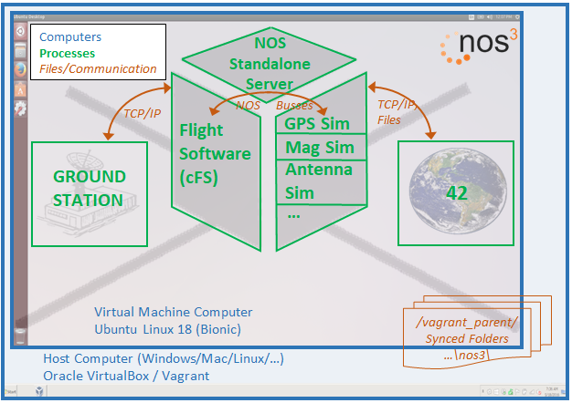 NOS3 Architecture