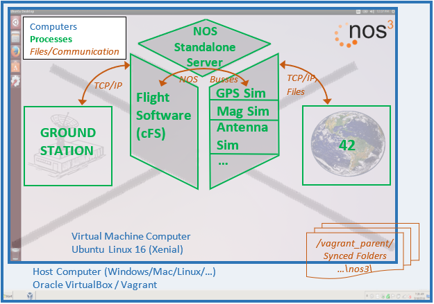 NOS3 Architecture